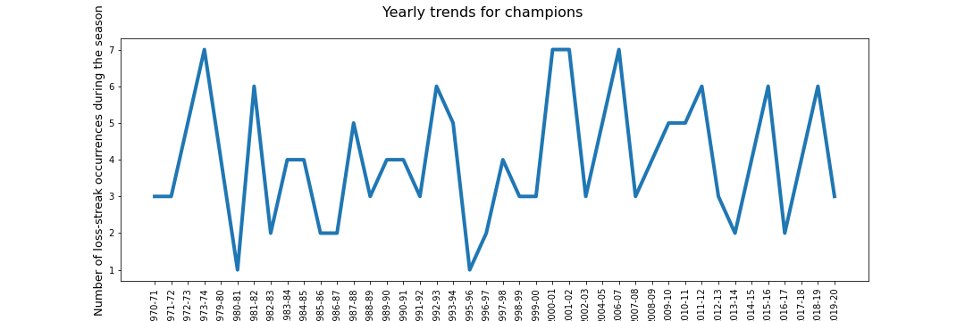 Winners trend